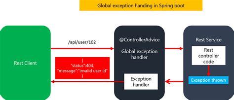 It follows the same Spring declarative approach, relying on annotations and property files. . Httpclienterrorexception handling in spring boot